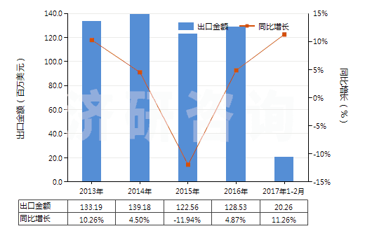 2013-2017年2月中國加強或與紡織材料合制硫化橡膠管(不帶附件、硬質橡膠除外)(HS40093100)出口總額及增速統計